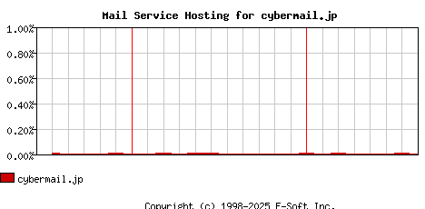 cybermail.jp MX Hosting Market Share Graph