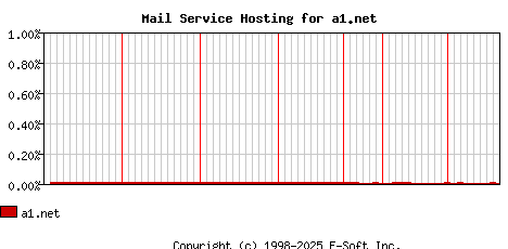 a1.net MX Hosting Market Share Graph