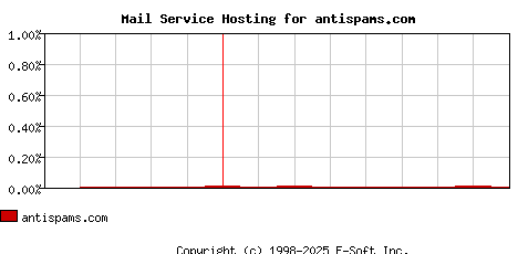 antispams.com MX Hosting Market Share Graph