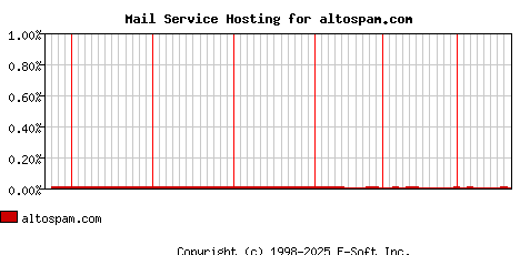 altospam.com MX Hosting Market Share Graph