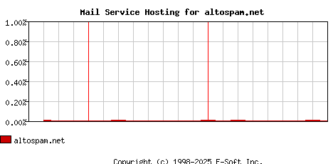 altospam.net MX Hosting Market Share Graph