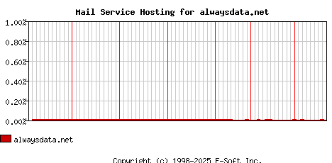 alwaysdata.net MX Hosting Market Share Graph
