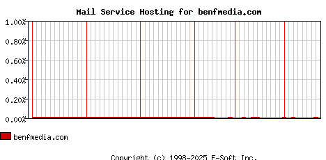 benfmedia.com MX Hosting Market Share Graph