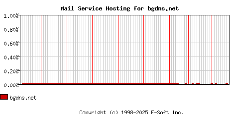 bgdns.net MX Hosting Market Share Graph