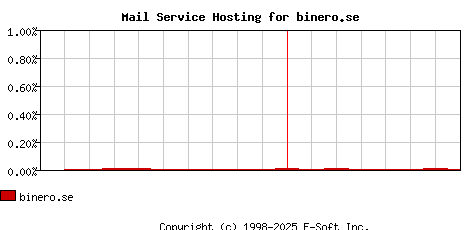 binero.se MX Hosting Market Share Graph