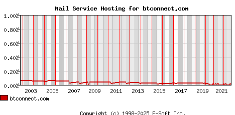 btconnect.com MX Hosting Market Share Graph