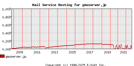 gmoserver.jp MX Hosting Market Share Graph