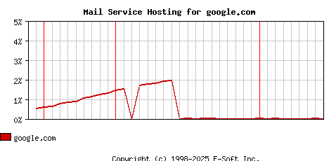 google.com MX Hosting Market Share Graph