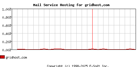 gridhost.com MX Hosting Market Share Graph