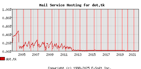 dot.tk MX Hosting Market Share Graph