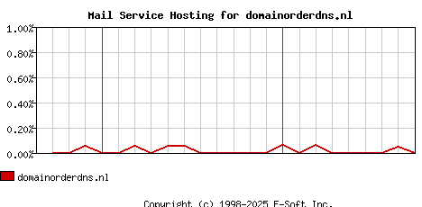 domainorderdns.nl MX Hosting Market Share Graph