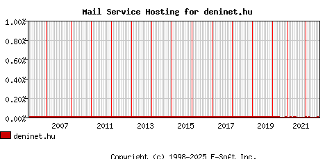 deninet.hu MX Hosting Market Share Graph