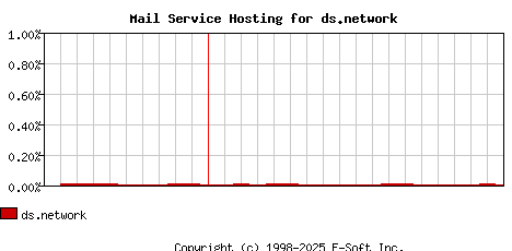 ds.network MX Hosting Market Share Graph