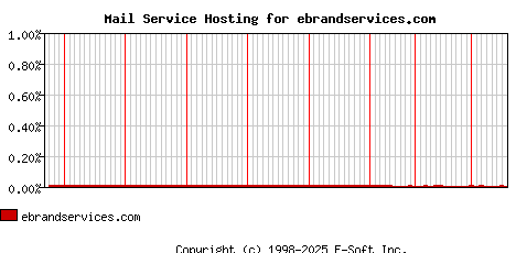 ebrandservices.com MX Hosting Market Share Graph