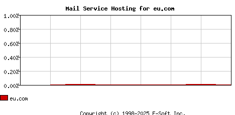eu.com MX Hosting Market Share Graph