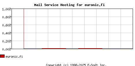 euronic.fi MX Hosting Market Share Graph
