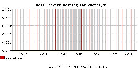 ewetel.de MX Hosting Market Share Graph