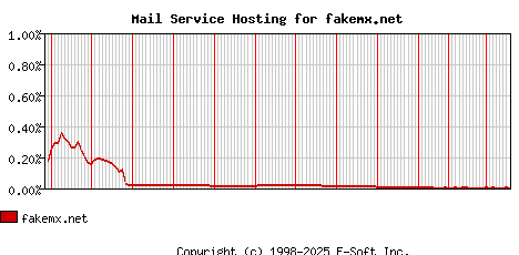 fakemx.net MX Hosting Market Share Graph