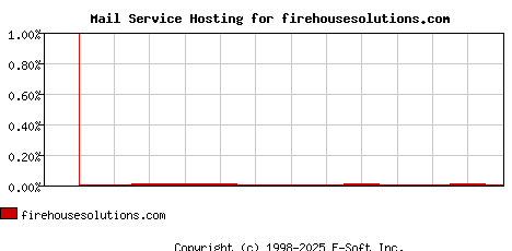firehousesolutions.com MX Hosting Market Share Graph