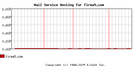 firma5.com MX Hosting Market Share Graph