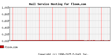 floxm.com MX Hosting Market Share Graph
