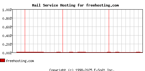 freehosting.com MX Hosting Market Share Graph