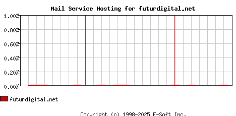 futurdigital.net MX Hosting Market Share Graph