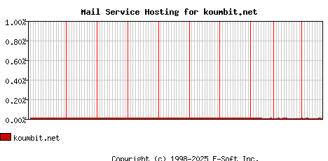 koumbit.net MX Hosting Market Share Graph