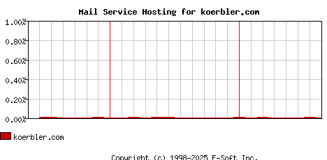 koerbler.com MX Hosting Market Share Graph