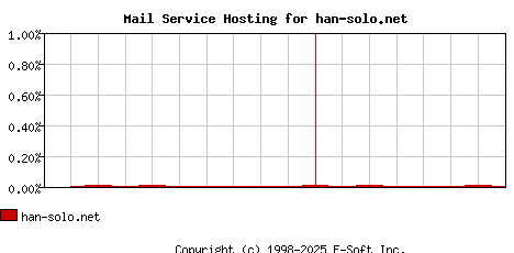 han-solo.net MX Hosting Market Share Graph