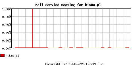 hitme.pl MX Hosting Market Share Graph