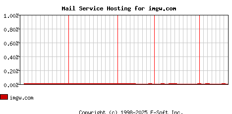 imgw.com MX Hosting Market Share Graph