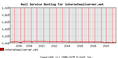 internetmailserver.net MX Hosting Market Share Graph