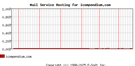icompendium.com MX Hosting Market Share Graph