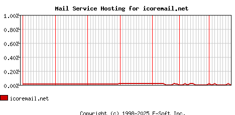 icoremail.net MX Hosting Market Share Graph
