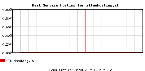 iltuohosting.it MX Hosting Market Share Graph