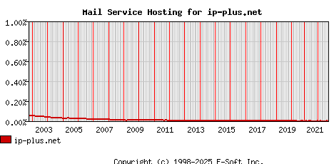ip-plus.net MX Hosting Market Share Graph