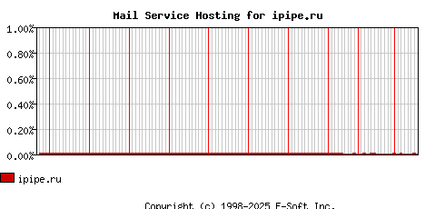 ipipe.ru MX Hosting Market Share Graph