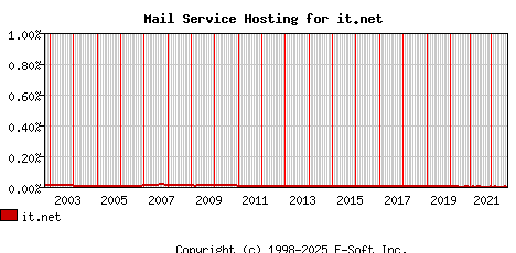 it.net MX Hosting Market Share Graph