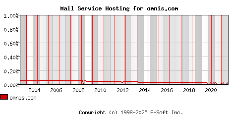 omnis.com MX Hosting Market Share Graph
