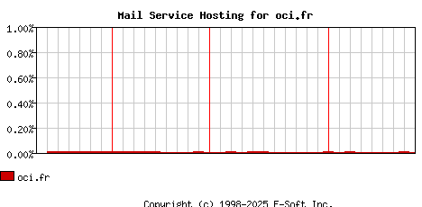 oci.fr MX Hosting Market Share Graph