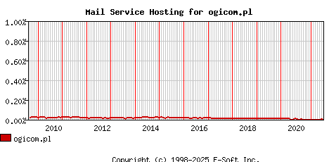 ogicom.pl MX Hosting Market Share Graph