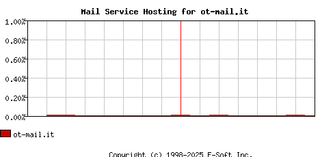 ot-mail.it MX Hosting Market Share Graph