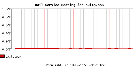 oxito.com MX Hosting Market Share Graph