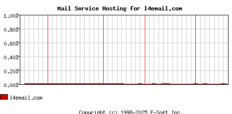 l4email.com MX Hosting Market Share Graph