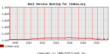 linkeo.org MX Hosting Market Share Graph