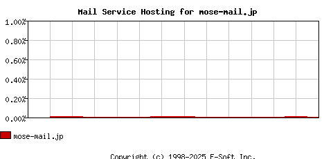 mose-mail.jp MX Hosting Market Share Graph