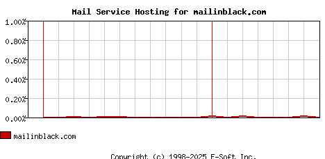 mailinblack.com MX Hosting Market Share Graph