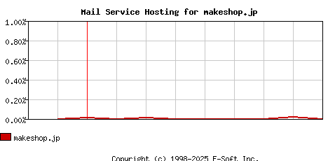 makeshop.jp MX Hosting Market Share Graph