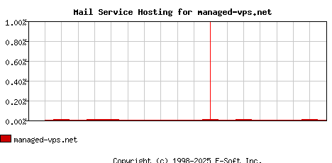 managed-vps.net MX Hosting Market Share Graph
